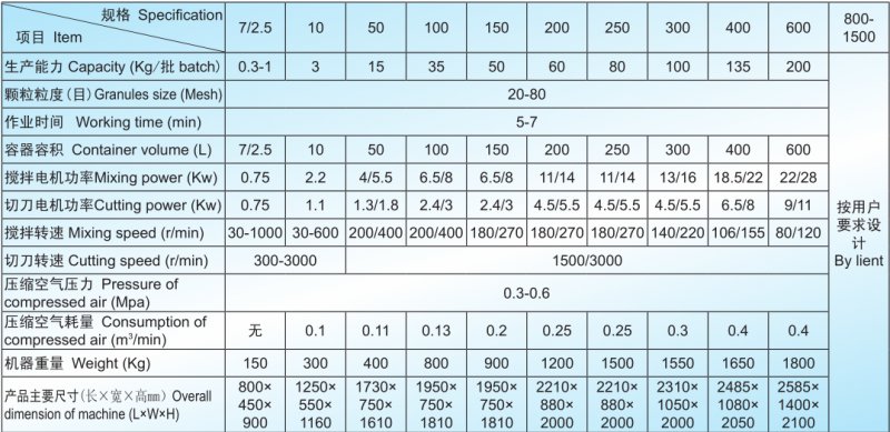 GHL高速混合制粒機技術參數.png