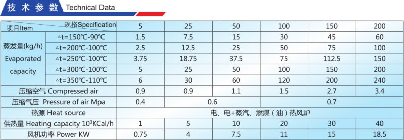 QPG氣流噴霧干燥機技術(shù)參數(shù).png