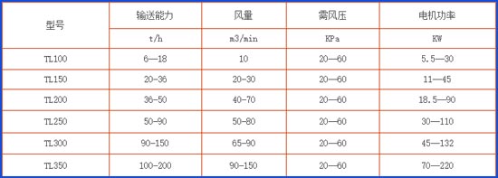 氣力輸送提升泵參數(shù)