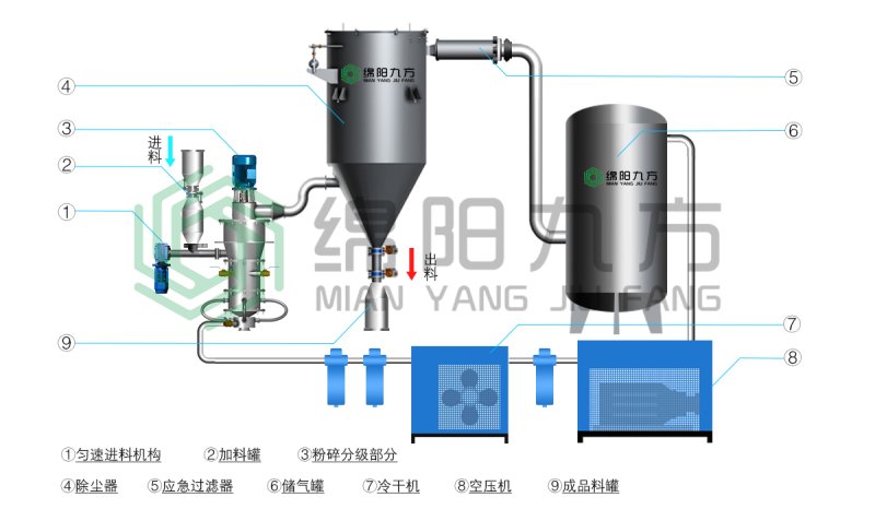 JFDBQ惰性保護(hù)氣體粉碎分級設(shè)備(水印).jpg