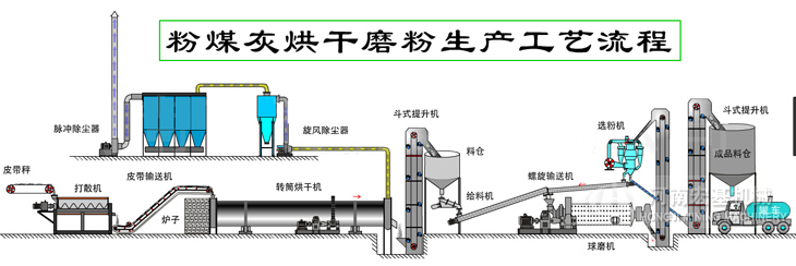 粉煤灰烘干機生產(chǎn)線工作原理圖