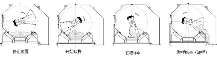 皮帶中部采樣機(jī)原理