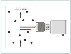 德國(guó)MuTec靜電粉塵流量開(kāi)關(guān) 測(cè)量原理圖