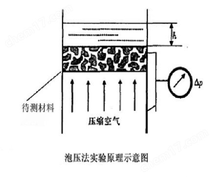 全自動(dòng)濾膜孔徑分析儀