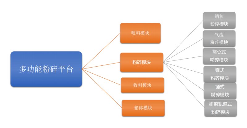 多功能粉碎平臺(tái)六模塊.png