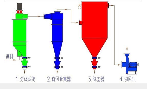 小型氣流分級機