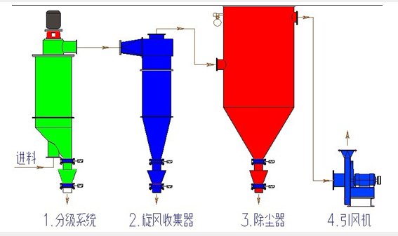 實(shí)驗(yàn)室氣流磨