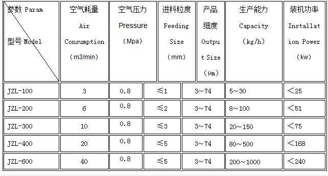 氣流粉碎機參數(shù)